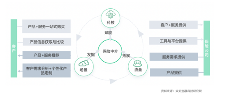 科技中介服务 保险业下一个黄金时代的隐形引擎